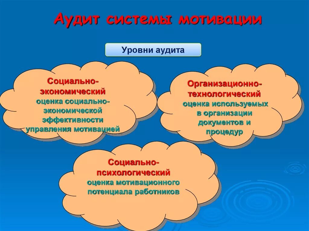 Оценка управления мотивацией. Аудит системы мотивации. Аудит системы мотивации персонала в организации. Оценка уровня мотивации персонала. Методы аудита мотивации персонала.