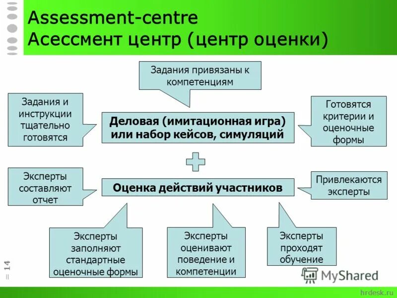 Ассесмент. Ассессмент метод оценки персонала. Центр оценки персонала. Алгоритм центра оценки ассессмент. Ассесмент.