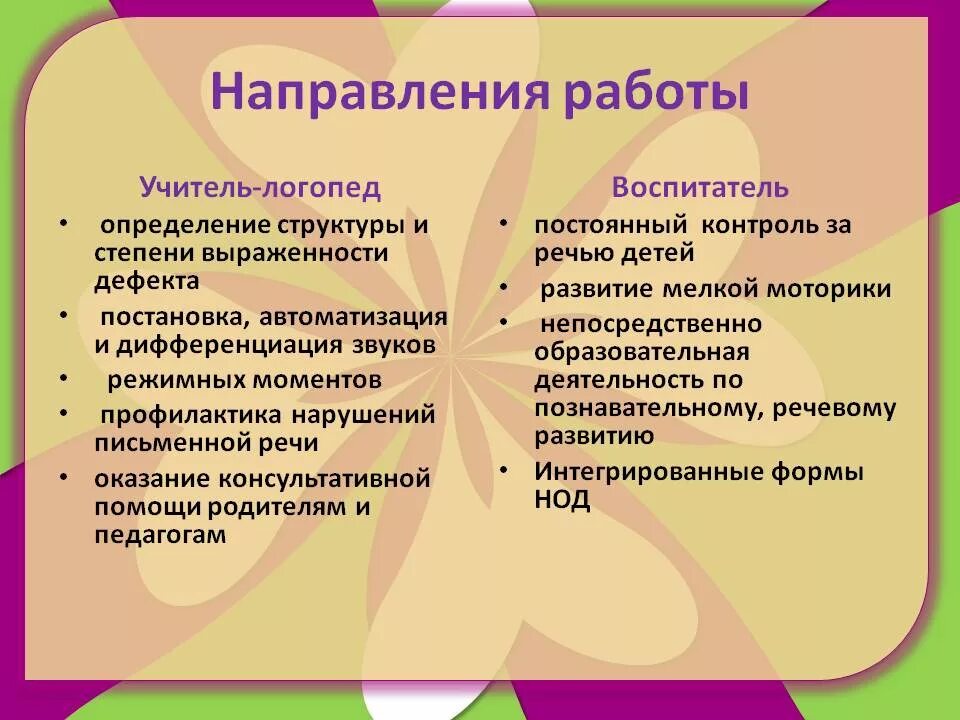 Направления работы логопеда и воспитателя. Направления работы учителя логопеда в ДОУ. Направления логопедической работы в ДОУ. Направления работы логопеда в ДОУ. Логопед направление деятельности