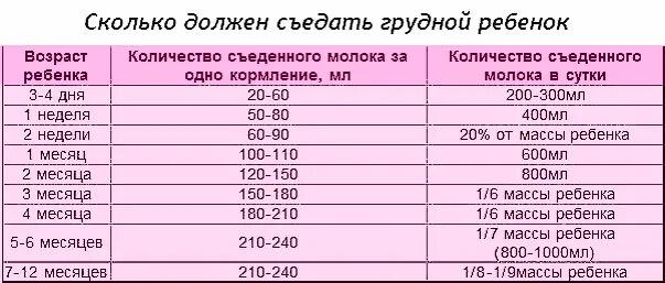 Грудное кормление новорожденного норма. Сколько грудного молока должен съедать ребенок. Норма молока после родов. Сколько малыш должен есть грудное молоко в день в 2 месяца. Сколько грудничку нужно грудного молока.