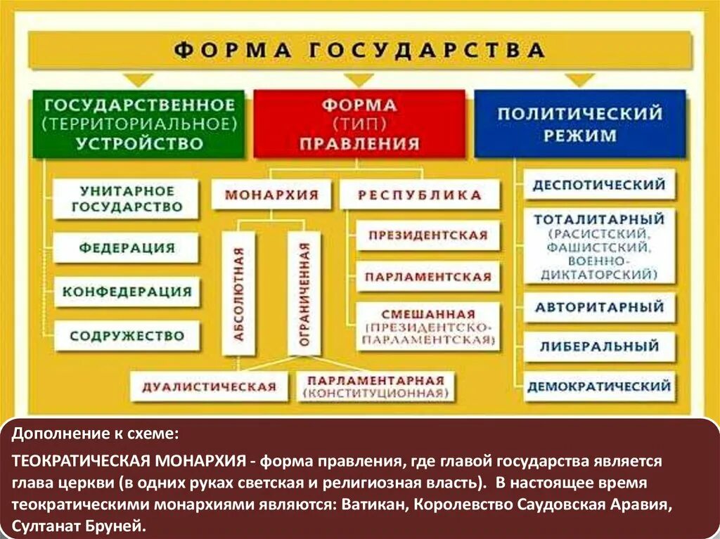 Виды государств. Формы государства таблица по обществознанию 11 класс. Формы правления и политические режимы таблица. Формы государства таблица. Форма государственного устройства политический режим.