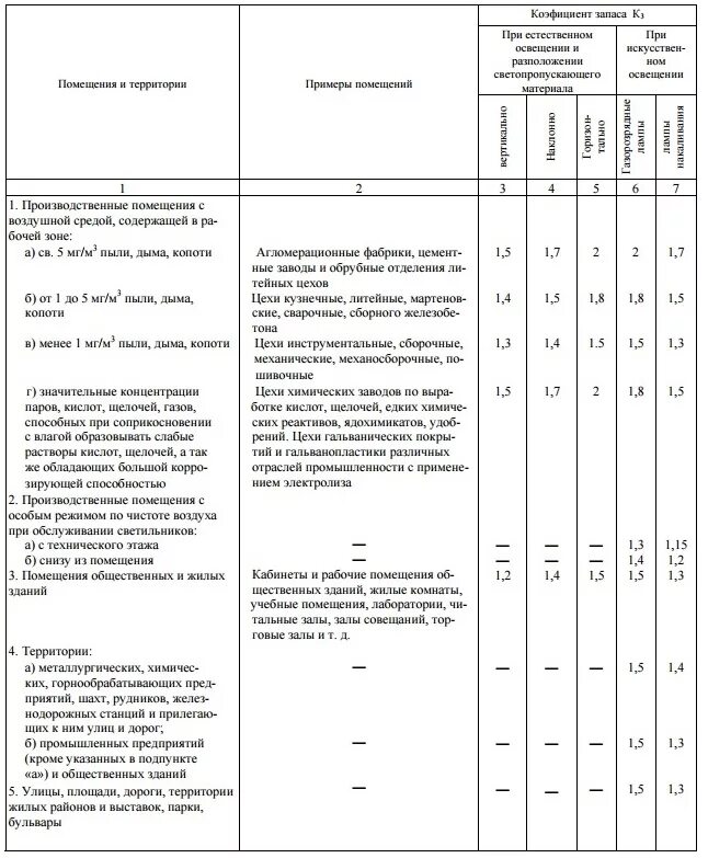 Снип 05 95. Коэффициент запаса ламп. Коэффициент запаса освещенности для светодиодных светильников. Коэффициент запаса люминесцентных ламп. Коэффициент запаса ламп таблица.