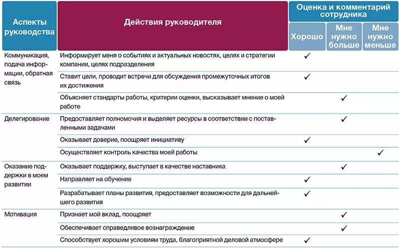 Статус работника пример. Оценка качества работы сотрудника. Оценка работы руководителя. Оценить работу руководителя. Критерии оценки персонала.