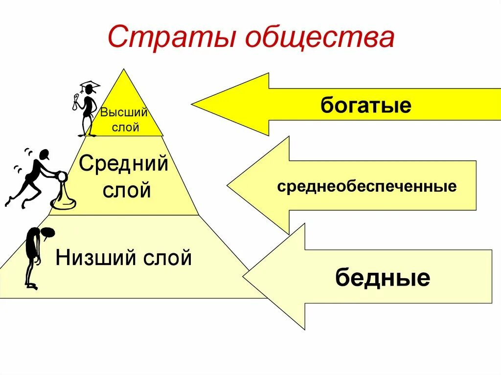 Три слоя общества