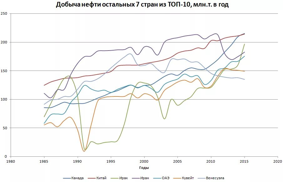 Динамика добычи нефти