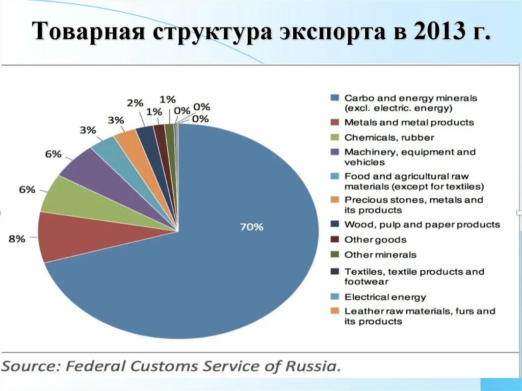 Россия в 2013 г