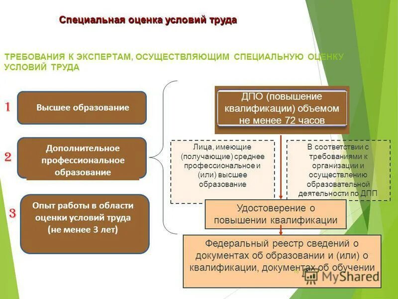 основные положения специальной оценки условий труда. соут отзывы. соут отзывы. соут отзывы. спецоценка рабочих мест.