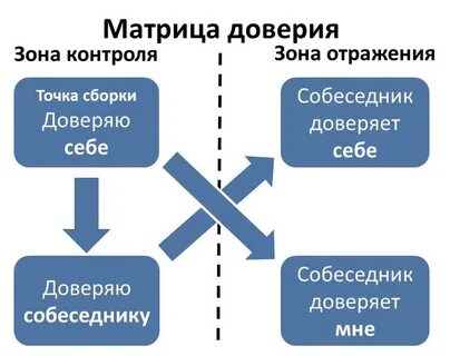 Доверие в сети