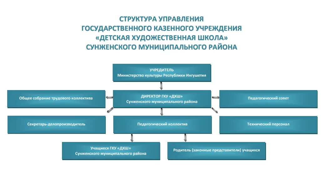 Военно-транспортная обязанность. Процесс управление и принятия решений. Нормативные документы по архивному делу. Как делать анализ документа. Результат анализа проводимого вышестоящим органом управления.