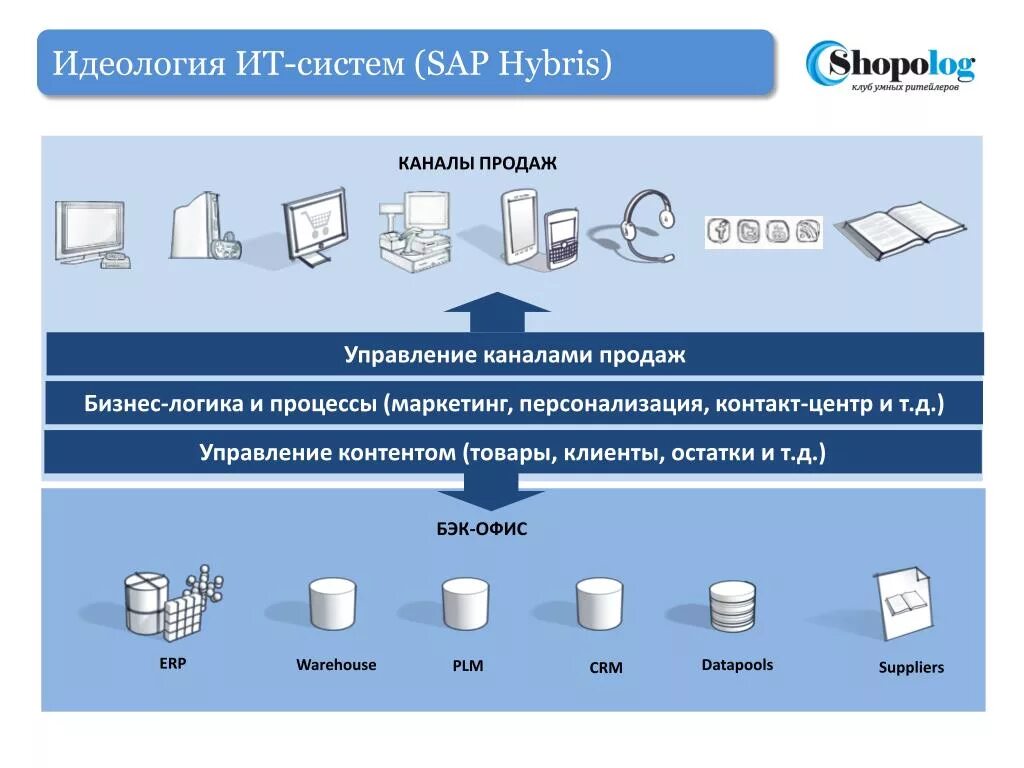 Каналы продаж. Каналы продаж слайд. Каналы продаж оборудования. Управление каналами продаж. Канал купить в новосибирске