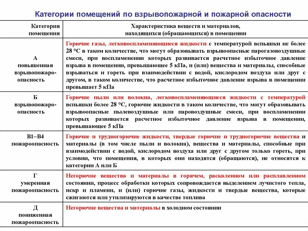 Категории производственных помещений по взрывопожарной опасности. Категория помещения по пожарной и взрывопожарной опасности в1. Категории взрывопожарной и пожарной опасности и класс зон. Категорирование зданий и помещений по пожарной безопасности. Знаки пожароопасных веществ