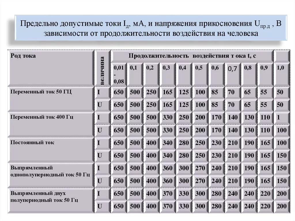 Какова максимально допустимая продолжительность. Предельно допустимые напряжения прикосновения и токи. Предельно допустимое напряжение. Допустимое напряжение для человека. Максимально допустимое напряжение для человека.