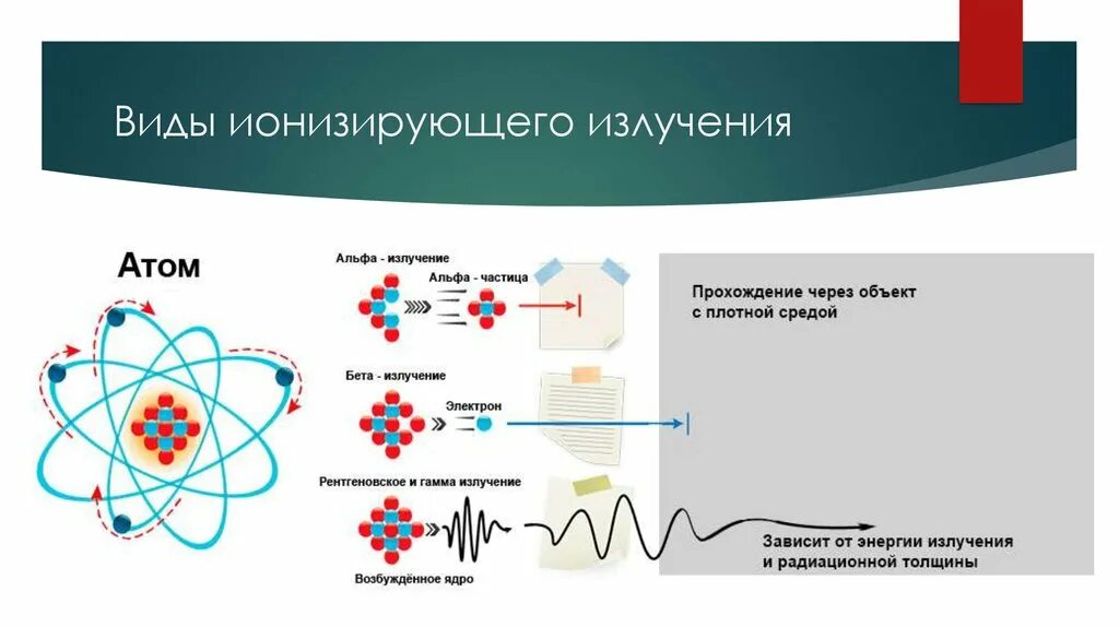 Виды ионизированных излучений. Радиоактивность ионизирующих излучений. Ионизирующее излучение в виде потока заряженных частиц:. Ионизирующее излучение виды. Радиационное ионизирующее излучение.