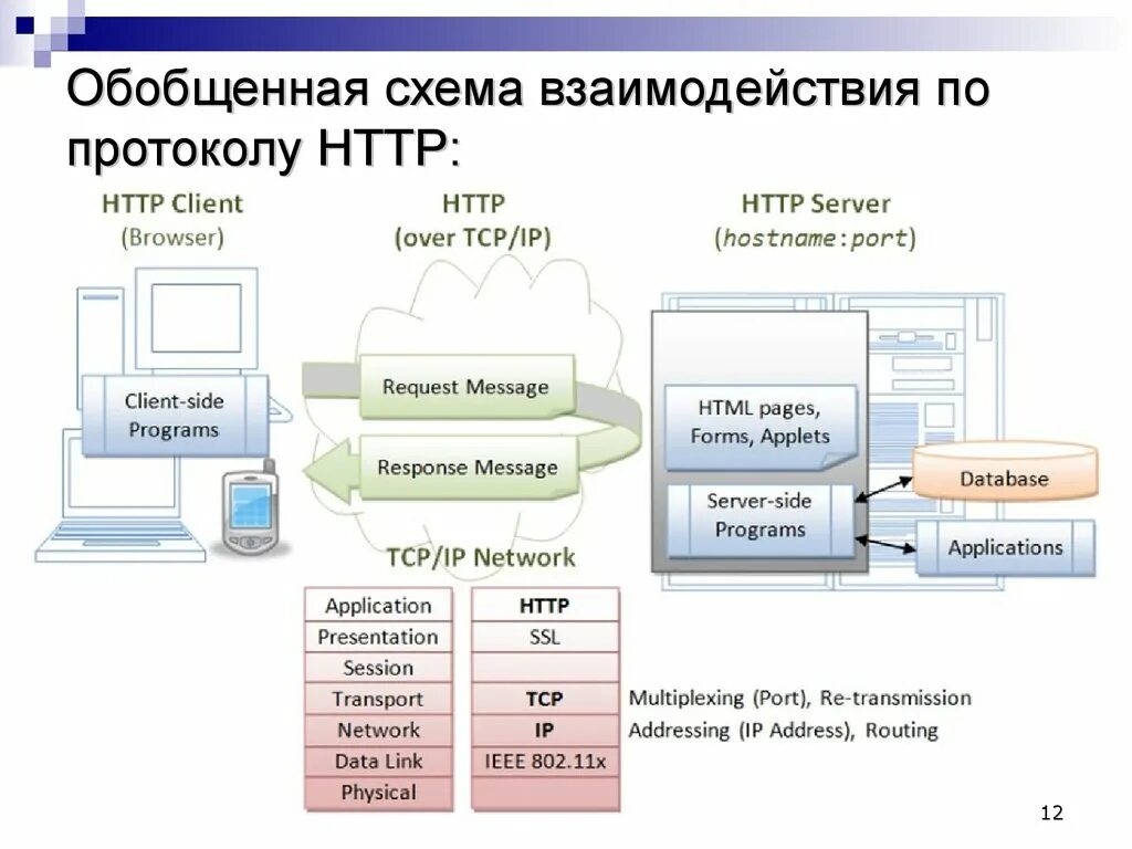 Что такое http. Схема взаимодействия по айпи. Html протокол. Протокол html схема. Схема взаимодействия пользователя с программой.