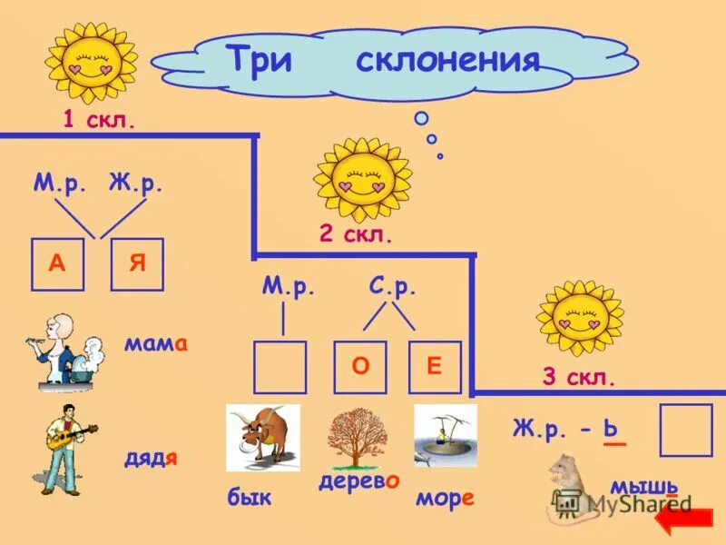 1 склонение существительных в русском языке таблица 4. склонение множественного числа. склонение слов. дерево склонение имена существительных. дерево склонение имена существительных.