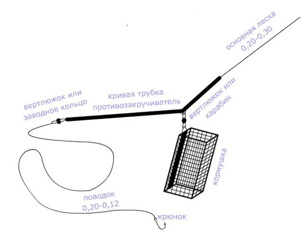 Схема фидерного монтажа на леща. Схема монтажа фидерной оснастки. Сборка фидерной снасти схема. Фидер схема оснастки. Оснастка фидера с кормушкой