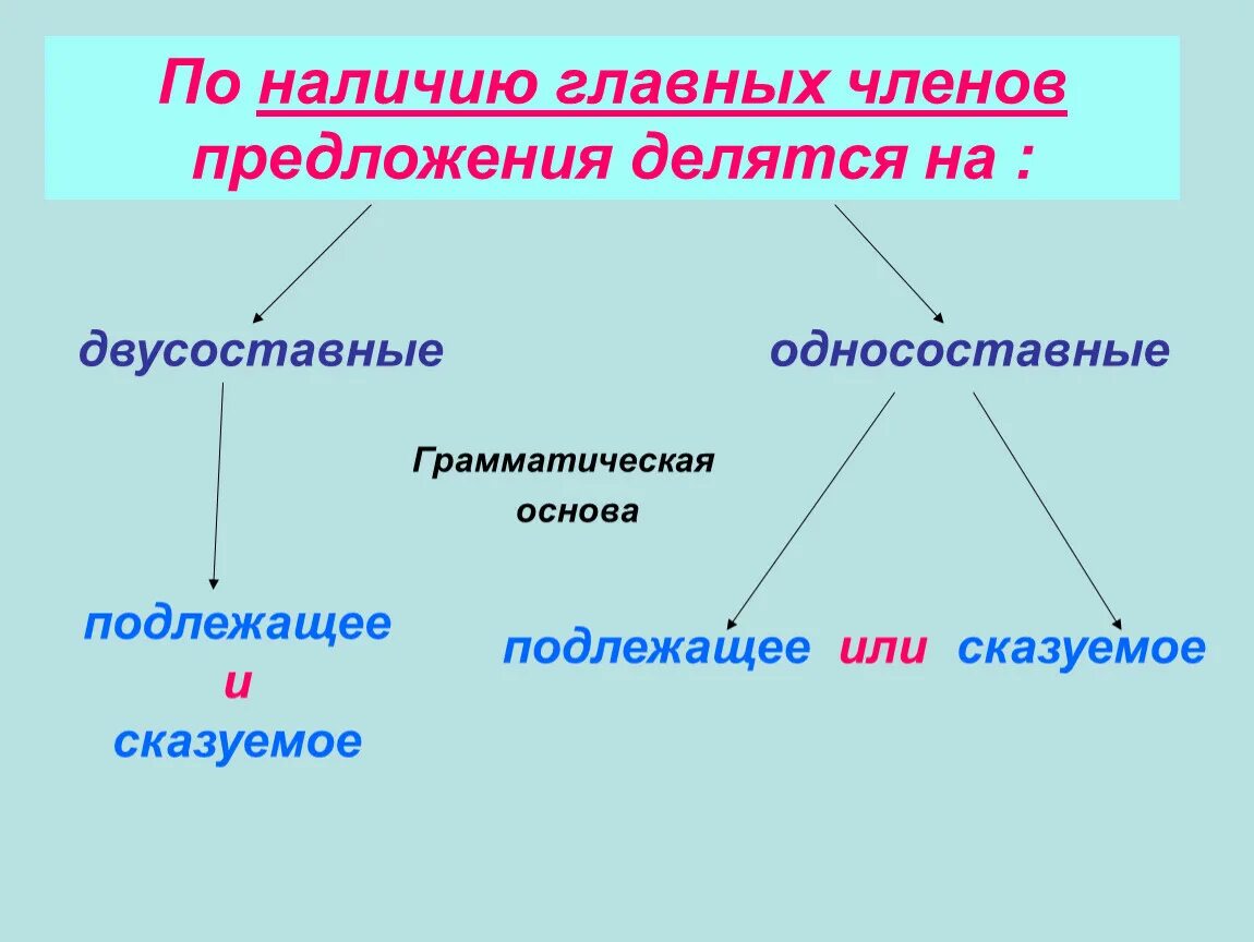 По наличию членов предложения бывают. Тип предложения по наличию главных членов предложения. По наличию главных членов предложения Односоставные и двусоставные. Типы главных членов предложения.