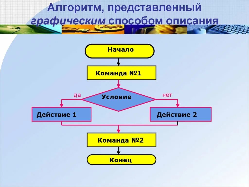 Алгоритм. Алгоритм способы описания алгоритмов. Картинки на тему алгоритмы. Алгоритмы и способы их описания Информатика. Алгоритм действий на уроке