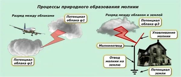 Разряд между облаками. Схема возникновения молнии. Процесс образования молнии. Образование молнии в облаке. Как возникает молния схема.