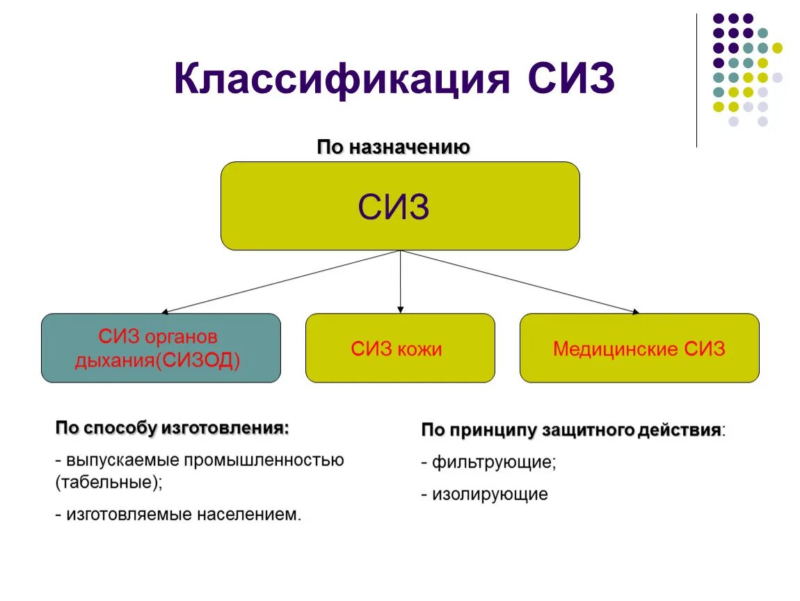 Классификация СИЗ по защитному назначению. Средства индивидуальной защиты (СИЗ) по назначению подразделяются:. Классификация СИЗ по принципу защитного действия. Назначение средств индивидуальной защиты СИЗ.