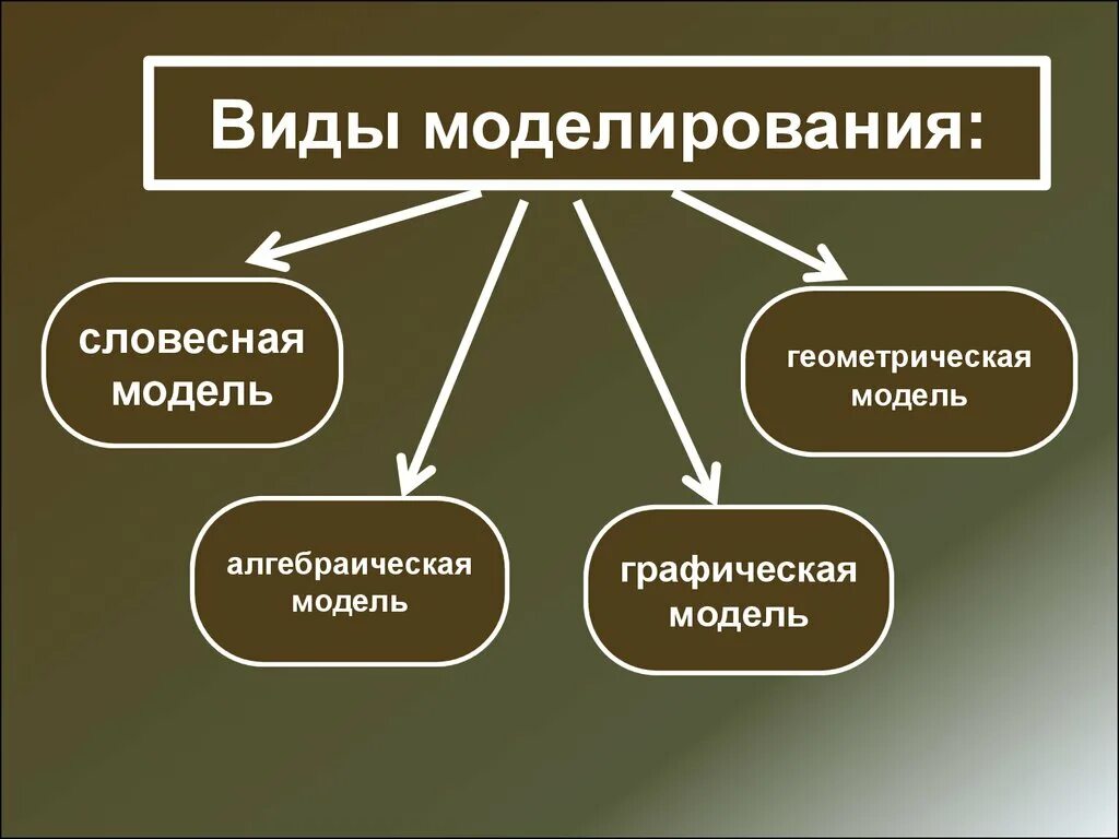 Перечислите основные модели. Виды моделирования. Типы моделей в моделировании. Перечислите виды моделирования. Виды и этапы моделирования..