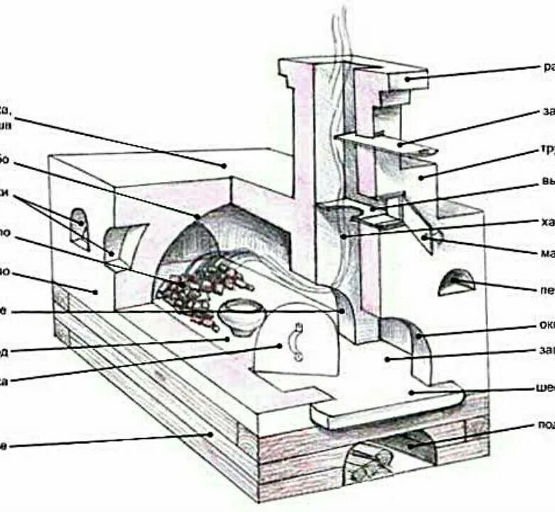 Устройство русской печи схема. Топочное отверстие печи. Схема хайла печи. Схема дымохода русской печи.