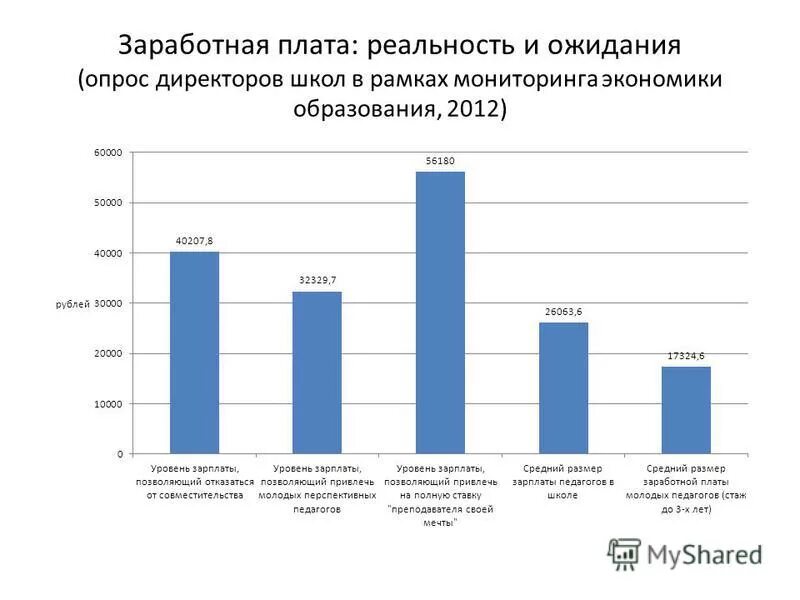 Зарплаты в школах россии