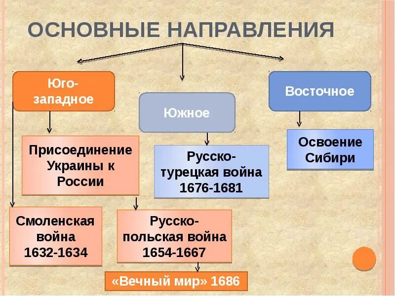 Направления внешней политики России 17 века. Основные направления внешней политики XVII века. Основные направления внешней политики РФ В 17 веке. Основные направления внешней политики России в 17 веке.