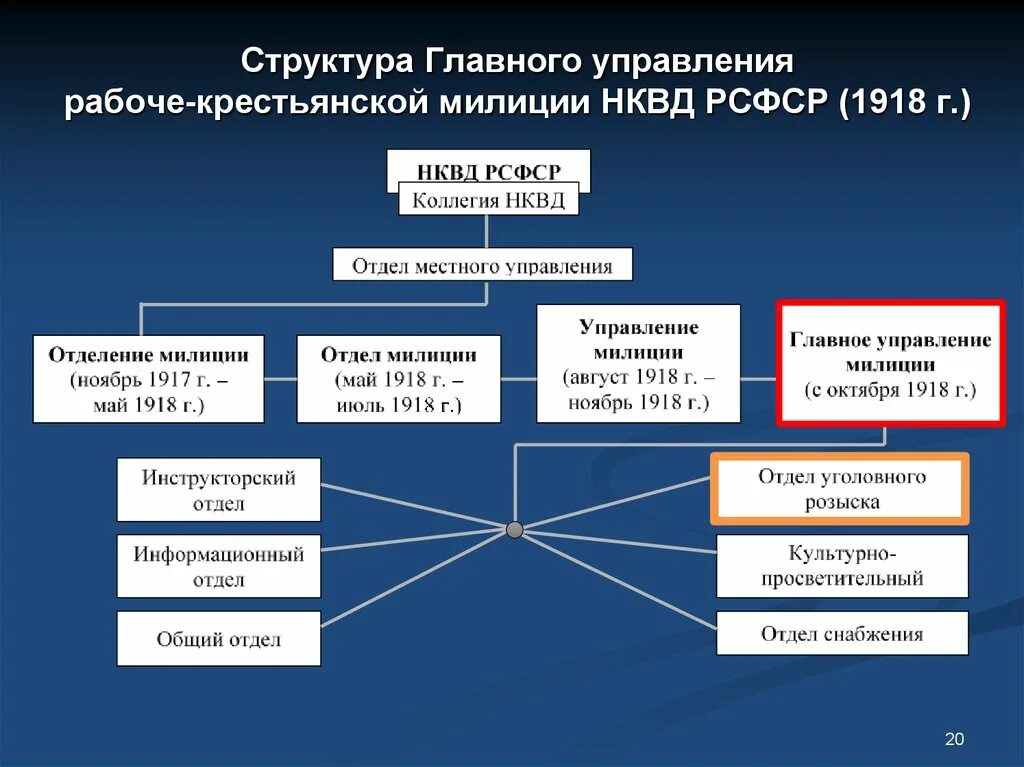 Органы центрального отраслевого управления в россии. Структура органов власти СССР 1917. Структура органов власти РСФСР 1918. Структура центрального аппарата НКВД РСФСР В 1917 1918. Структура НКВД СССР В 1941.