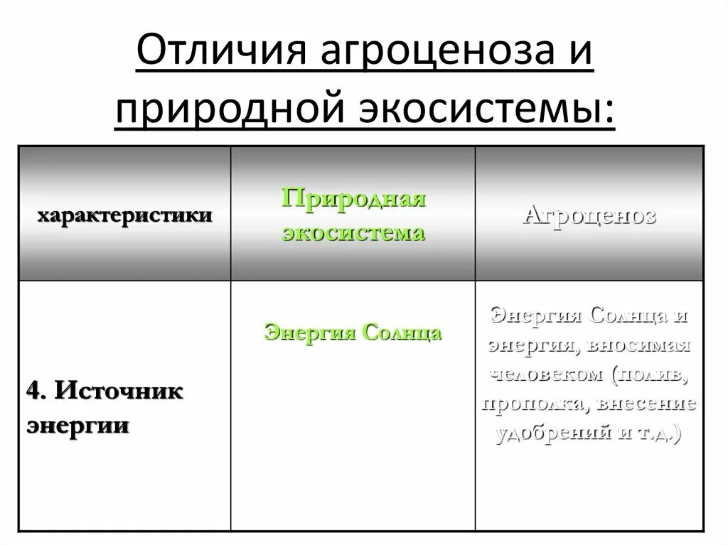 Естественный агроценоз. Отличия агроценоза и природной экосистемы. Источники энергии биогеоценоза и агроценоза. Сравнение природной экосистемы и агроэкосистемы. Источник энергии биогеоценоза и агроценоза таблица.