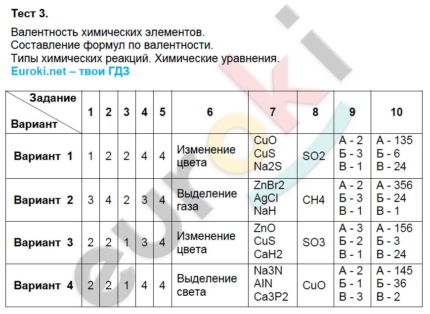 Рудзитис 8 класс тесты