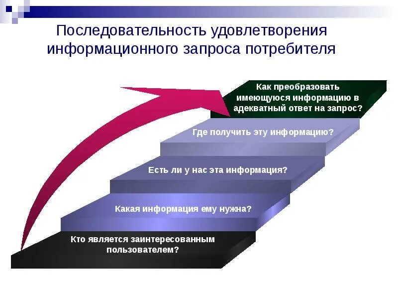 Запросы потребителей. Информационный запрос. Удовлетворение запросов потребителей. Запрос покупателя. Удовлетворения запросов потребителей