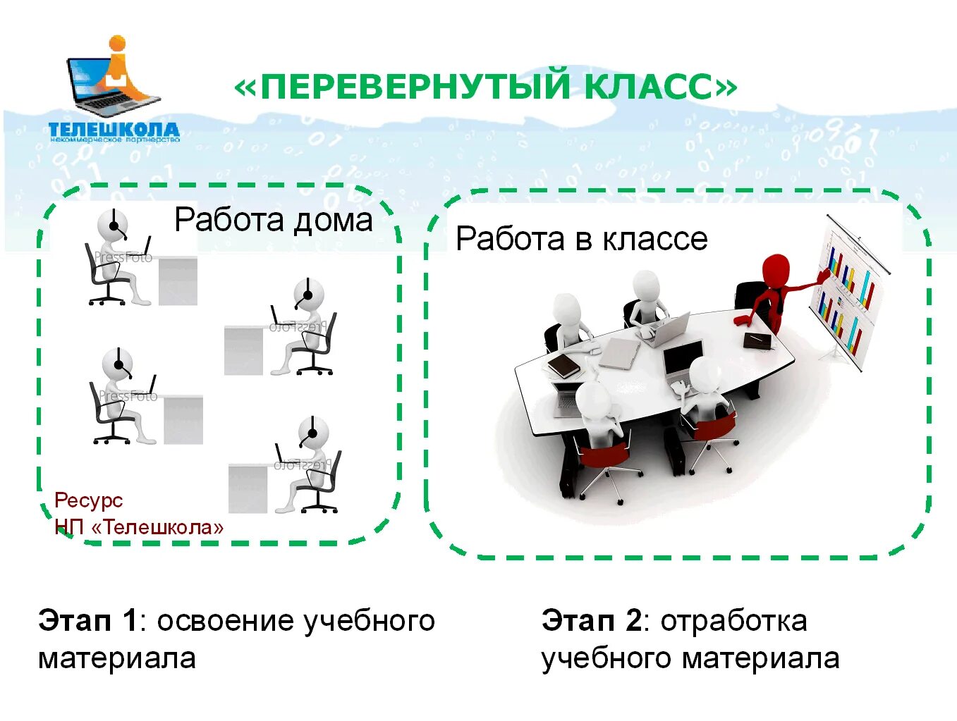 Технология реализации смешанного обучения. Перевернутый класс модель смешанного обучения. Перевернутый класс. Модель перевернутый класс. Технологии смешанного обучения перевёрнутый класс.