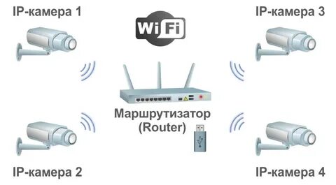 Wifi роутер видеонаблюдение