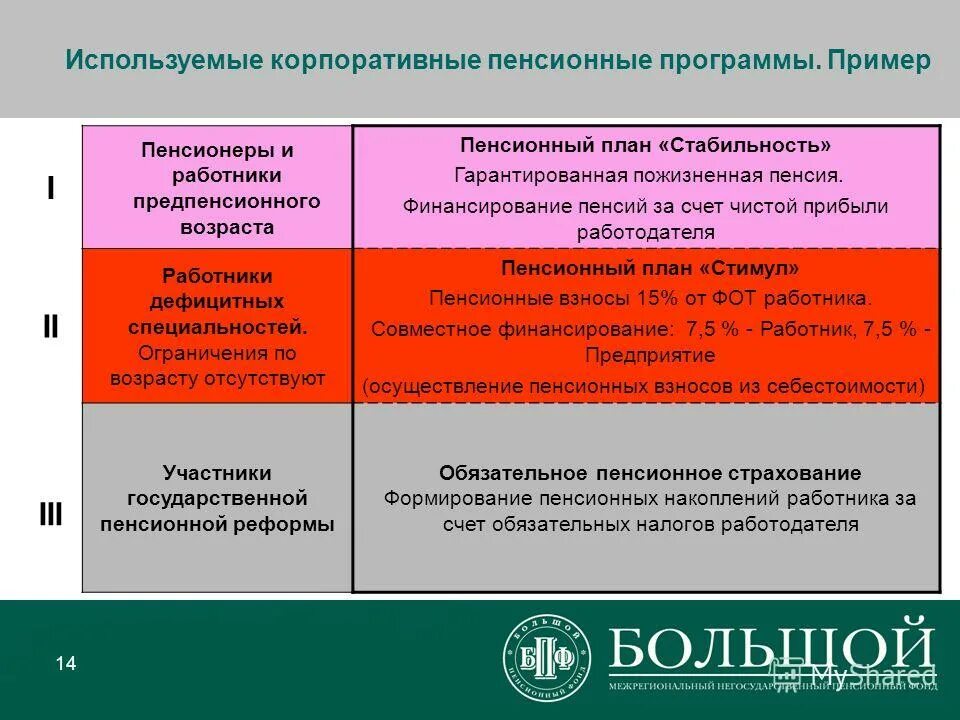 Государственное пенсионное обеспечение финансирование. Корпоративная пенсионная программа. Пенсионный план. Корпоративный пенсионный план.