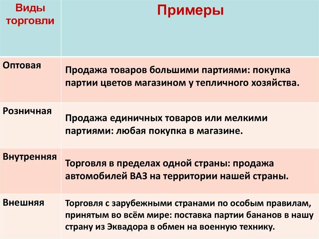 Основная торговля. Примеры оптовой торговли. Виды торговли. Розничная торговля примеры. Виды торговли и примеры.