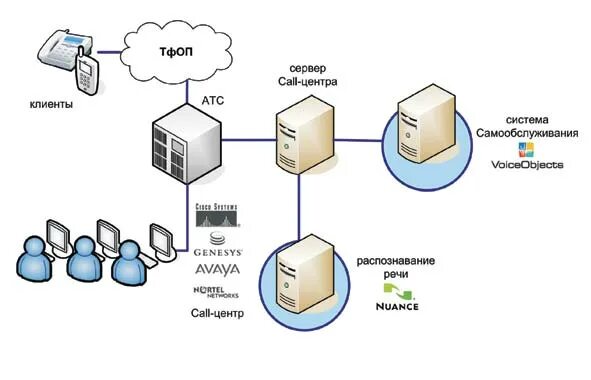 Схема организационной структуры колл-центра. Системы колл центра. Схема call центра. Оператор call центра. Колл центр.