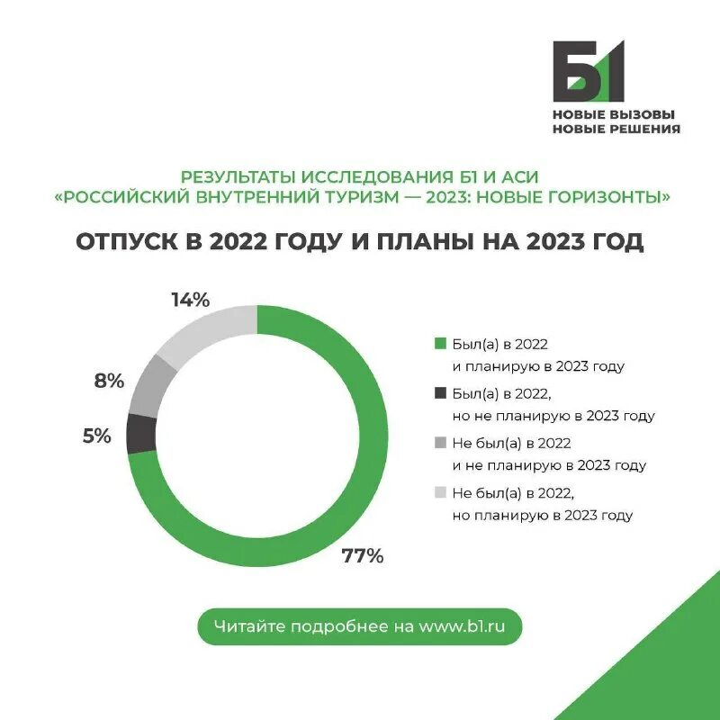 сфера туризма в 2023 году