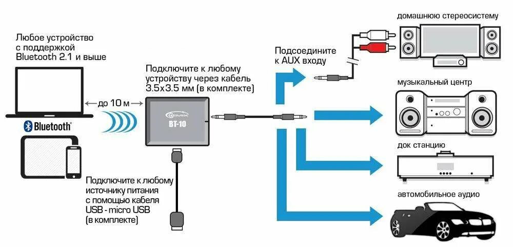 Как подключить 2 блютуз колонки. Как соединить колонки через адаптер. Схема подключения автомобильного блютуз передатчика. Как подключить блютуз адаптер к колонкам. Как подключить телевизор к колонке через блютуз.