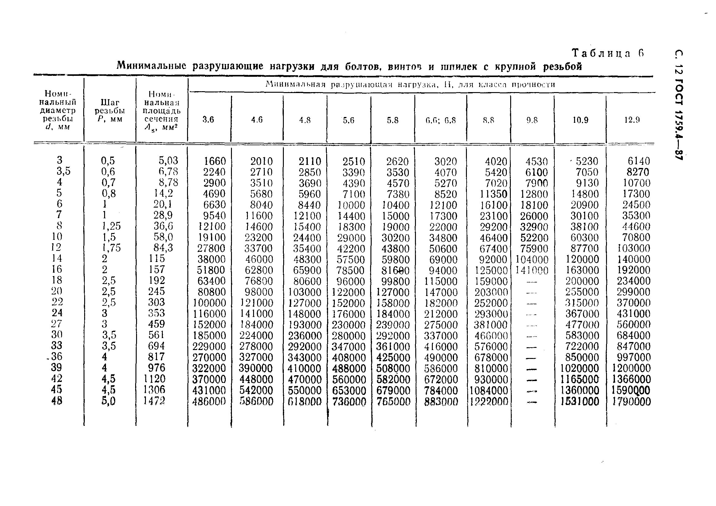 Разрыв шпильки. Класс прочности 5.8 нагрузка на срез. Винт м3 усилие на разрыв. Прочность болта 8.8 на срез. Предельная нагрузка для шпильки м12 на срез.