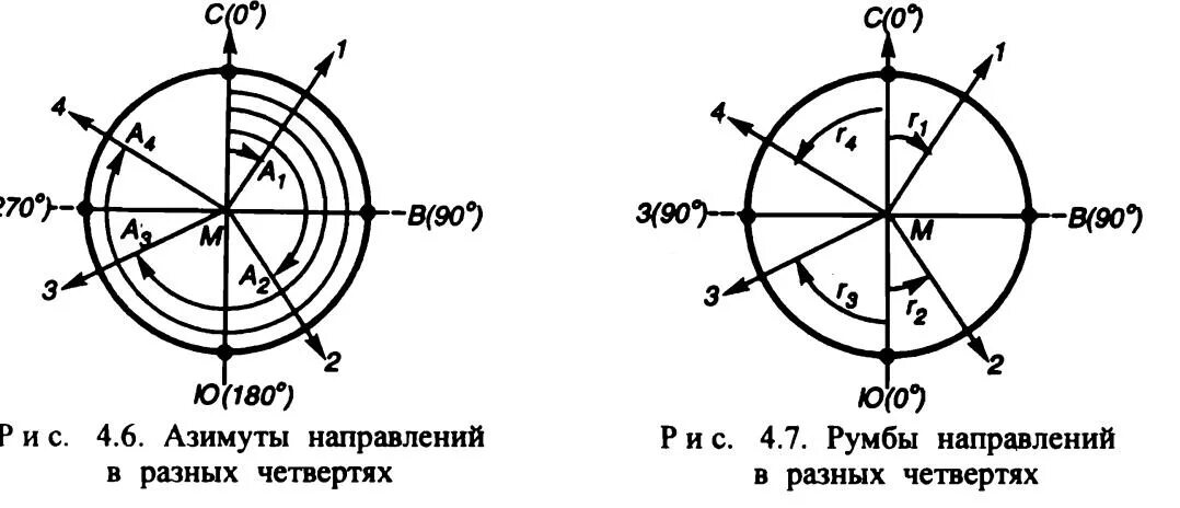 Первая часть направлений по. Румб и дирекционный угол в геодезии. Азимут Румб дирекционный угол. Азимуты направления в разных четвертях. Измерение азимутов и румбов.