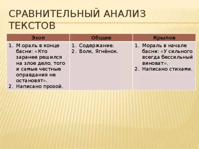 Выполните сравнительный анализ указав сходства и различия. Сравнительный анализ басен. Сравнить басни Эзопа и Крылова. Сравнение басни волк и ягненок Эзопа и Крылова. Сопоставительный анализ басен.