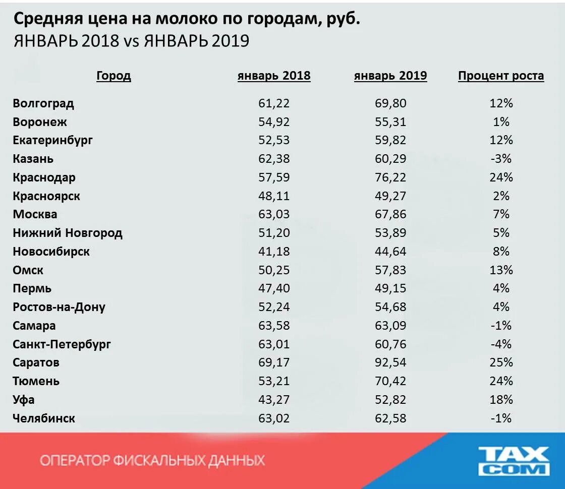 В каком городе в 2019 году