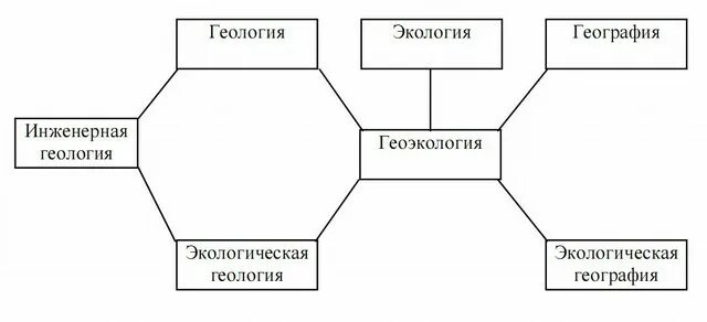 Профессии биогеограф и геоэколог 6 класс география. Взаимосвязь геологии с другими науками. Структура экологической геологии. Связь геоэкологии с другими науками. Место геоэкологии в системе географических наук.