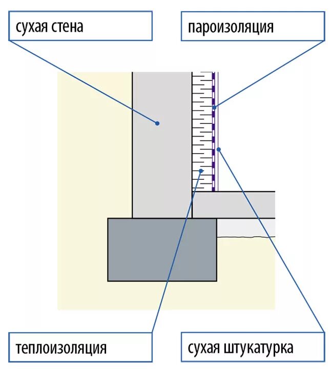 Утеплить подвал дома изнутри. Утепление пола подвала изнутри пенополистиролом. утепление стен подвала изнутри пеноплексом. утепление стен подвала изнутри схема. утепление подвала пенопластом изнутри.