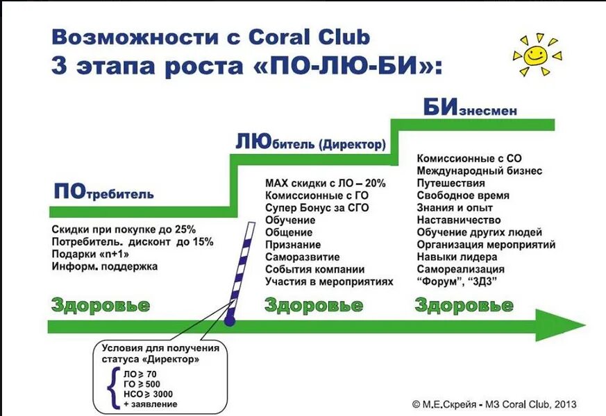 Маркетинг план Coral Club. Маркетинг план кораллового клуба. Маркетинг кораллового клуба 2023. Структура кораллового клуба. Маркетинговый клуб