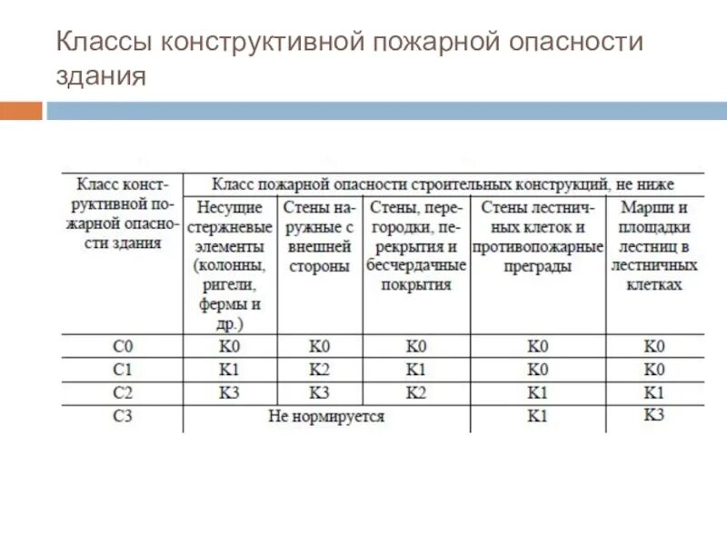 Степень горючести материалов. Класс конструктивной пожарной опасности с1. Класс конструктивной пожарной опасности здания с3. Класс пожарной опасности к1 к0 к2. Степень огнестойкости здания 0.15.