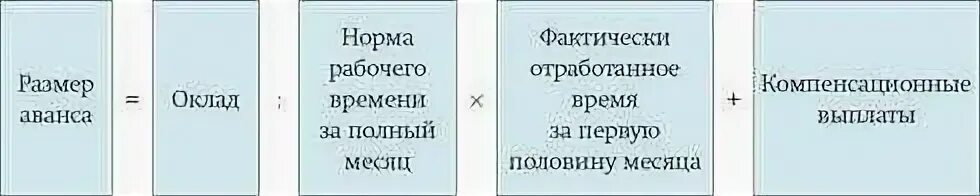 Аванс за февраль сколько дней. Как рассчитывается аванс по заработной плате. Формула расчета аванса. Как расчитавается Аван. Формула расчета аванса по заработной плате.