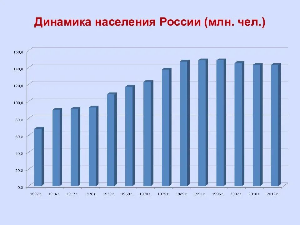 Численность населения россии примерно. Динамика населения. Динамика населения России. Динамика численности населения РФ. Динамика численности населения по годам.