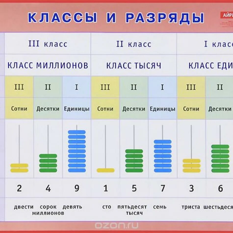 Первая единица второго разряда. Классы, разряды чисел по математике 3 класса. Что такое классы и разряды в математике 3 класс. Классы и разряды чисел в математике 3 класс. Таблица классов и разрядов 4 класс математика.